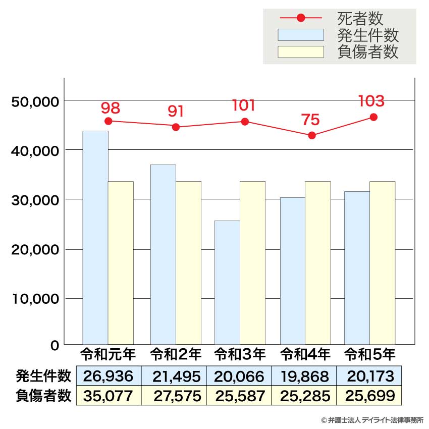 福岡の交通事故発生件数及び負傷者・死者数の推移