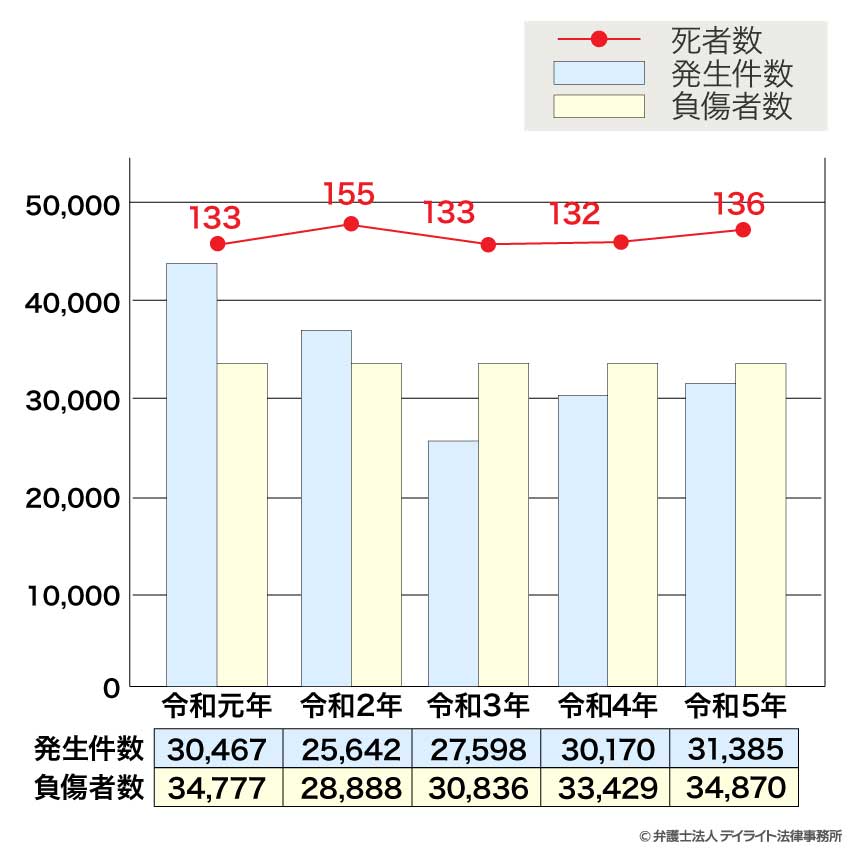 東京の交通事故の発生件数、交通事故による負傷者と死者の数の推移を示すグラフ