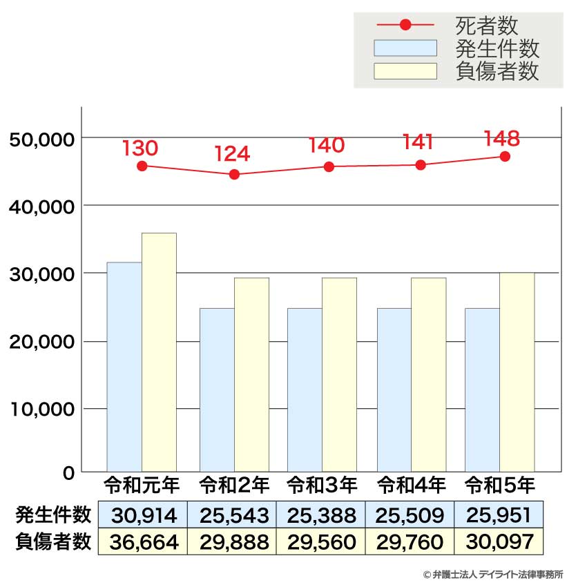 大阪の交通事故発生件数及び負傷者・死者数の推移