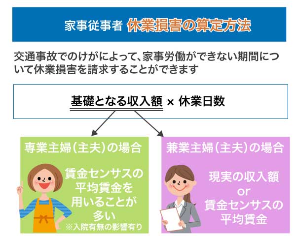 主婦の休業損害の計算方法と請求のポイントとは デイライト法律事務所