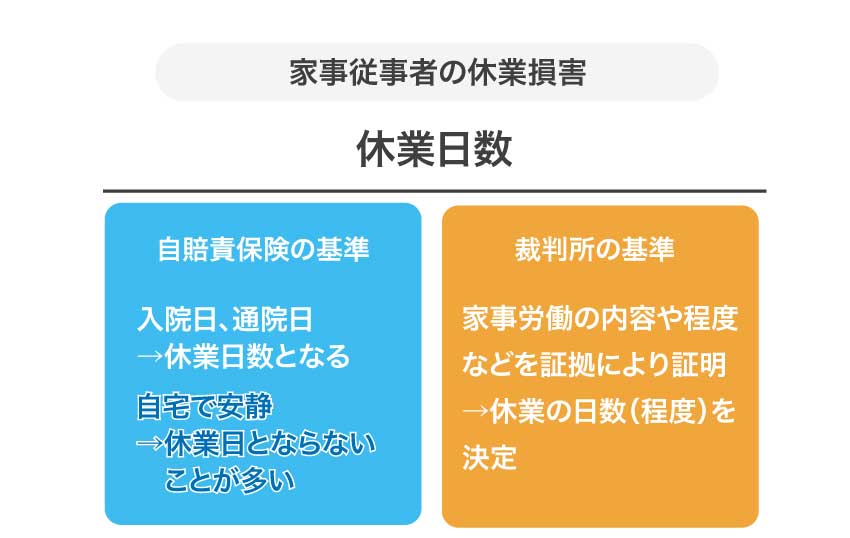 主婦の休業損害の計算方法と請求のポイントとは デイライト法律事務所