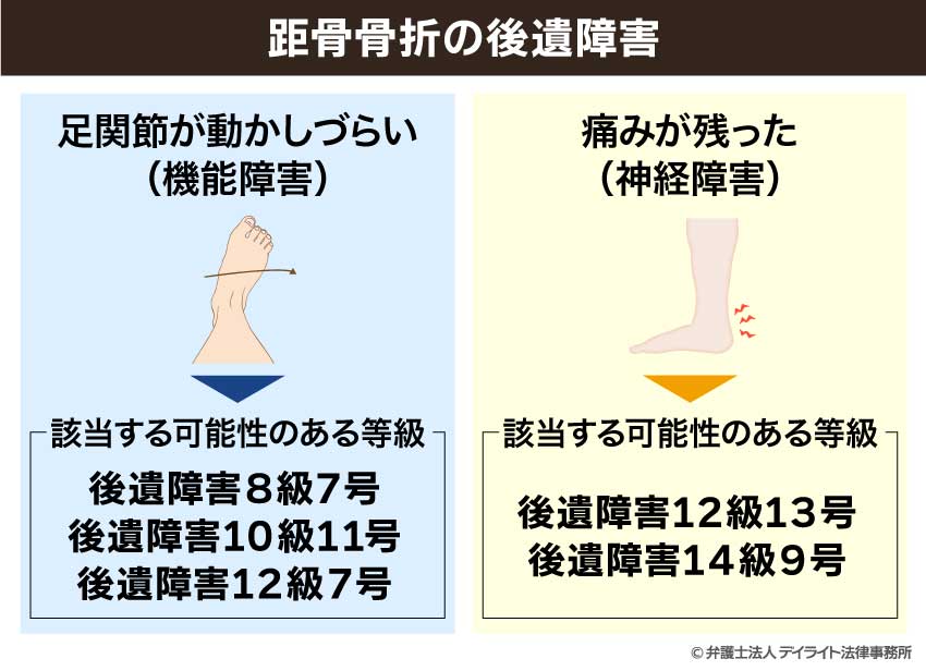 距骨骨折の後遺障害