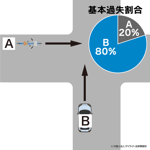 自転車と自動車・バイクの交通事故の基本過失割合