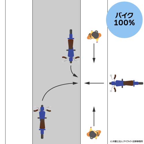 歩行者とバイクの事故①