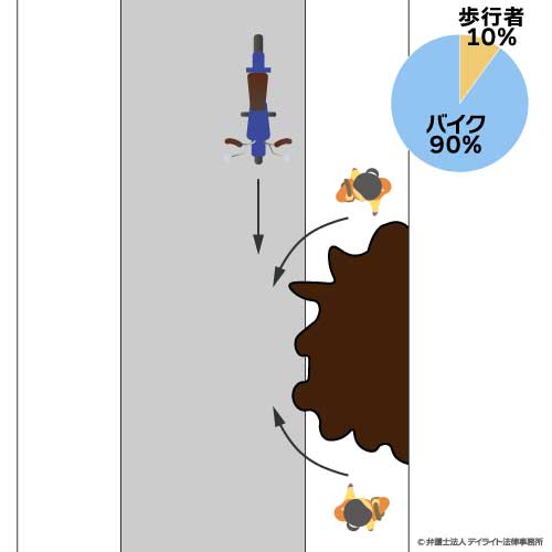 歩行者とバイクの事故②
