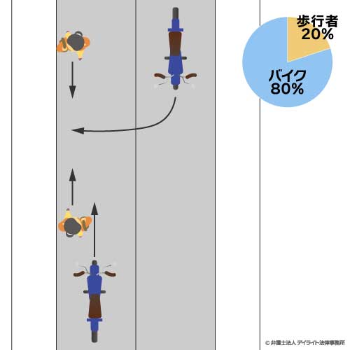 歩行者とバイクの事故③