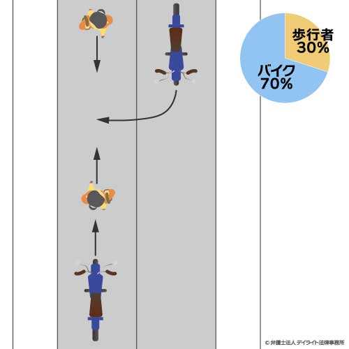 歩行者とバイクの事故④