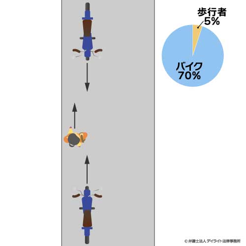 歩行者とバイクの事故⑥