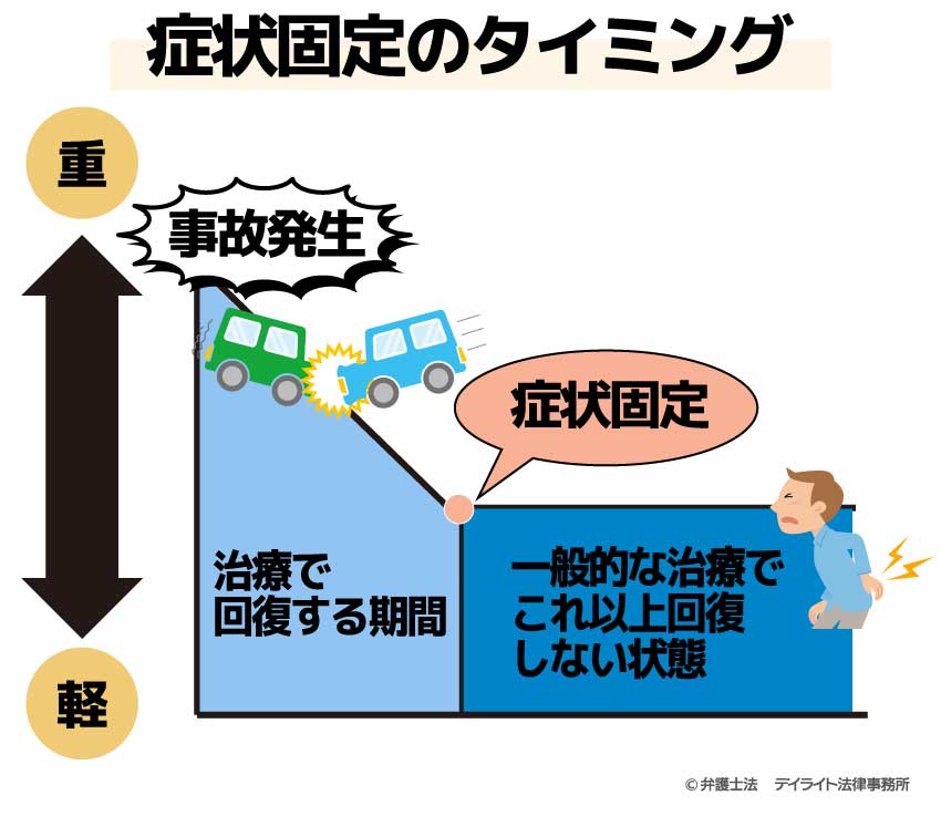 固定症状のタイミング