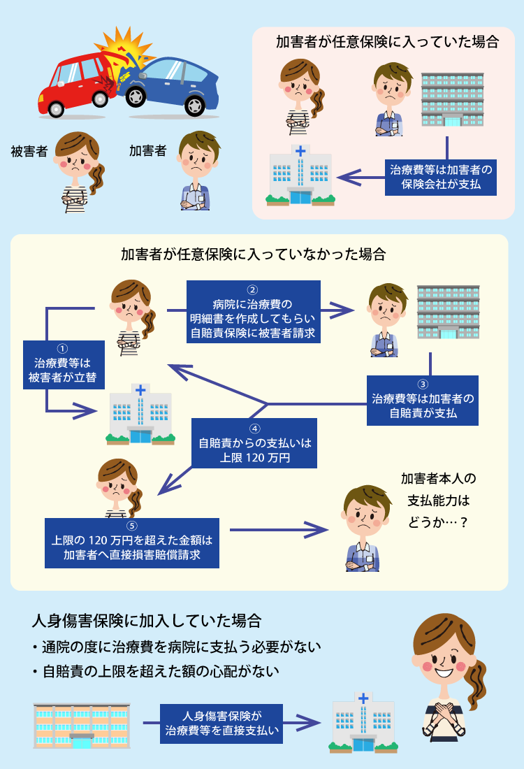 人身傷害保険って何ですか デイライト法律事務所