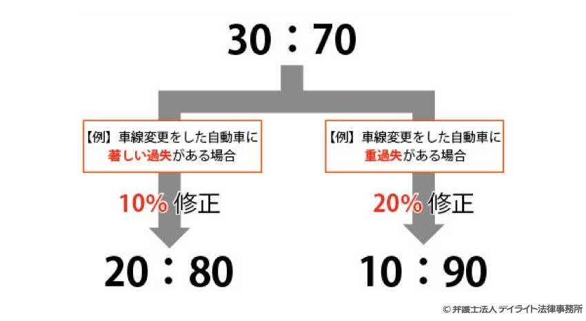 著しい過失、重過失がある場合の過失割合の図