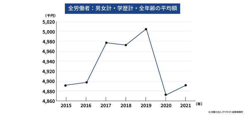 賃金センサス｜意味や見方を弁護士が解説【最新令和3年版】 | デイライト法律事務所