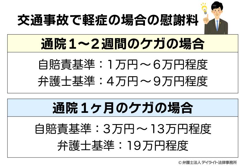 交通事故で軽症の場合の慰謝料