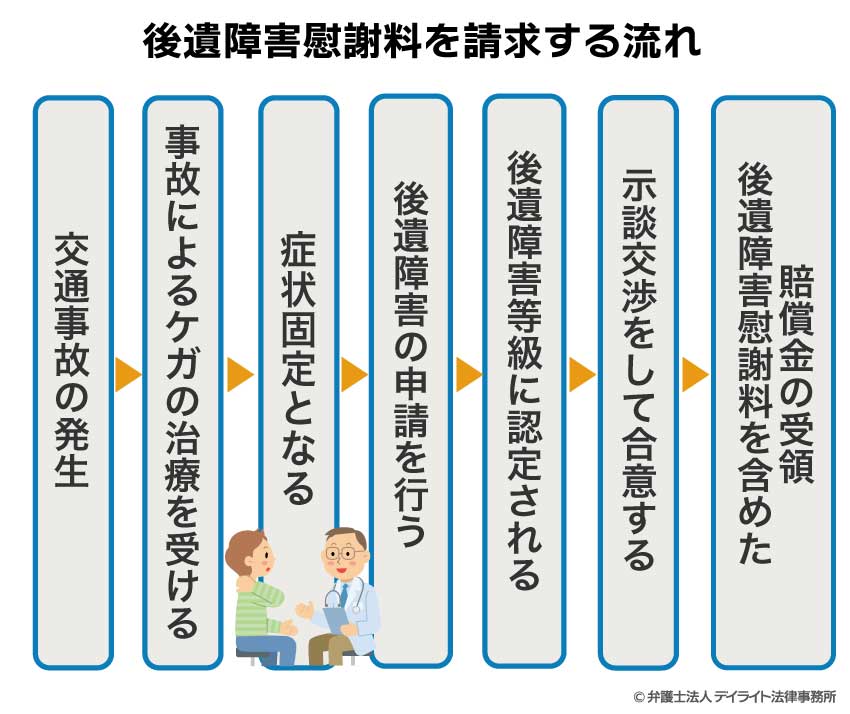 後遺障害慰謝料を請求する流れ