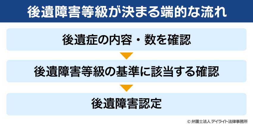 後遺障害等級が決まる端的な流れ図