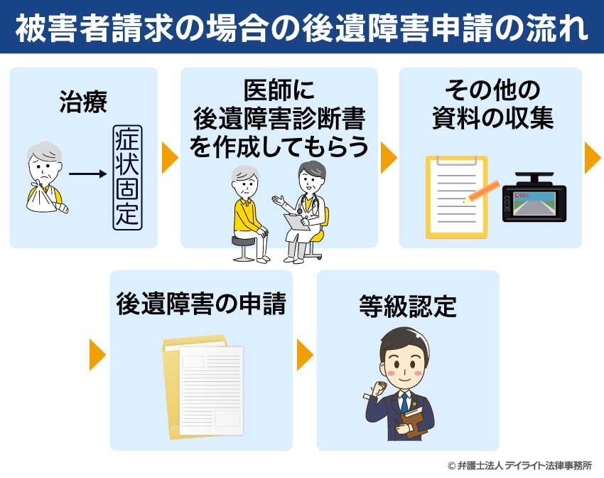 被害者請求の場合の後遺障害申請の流れ