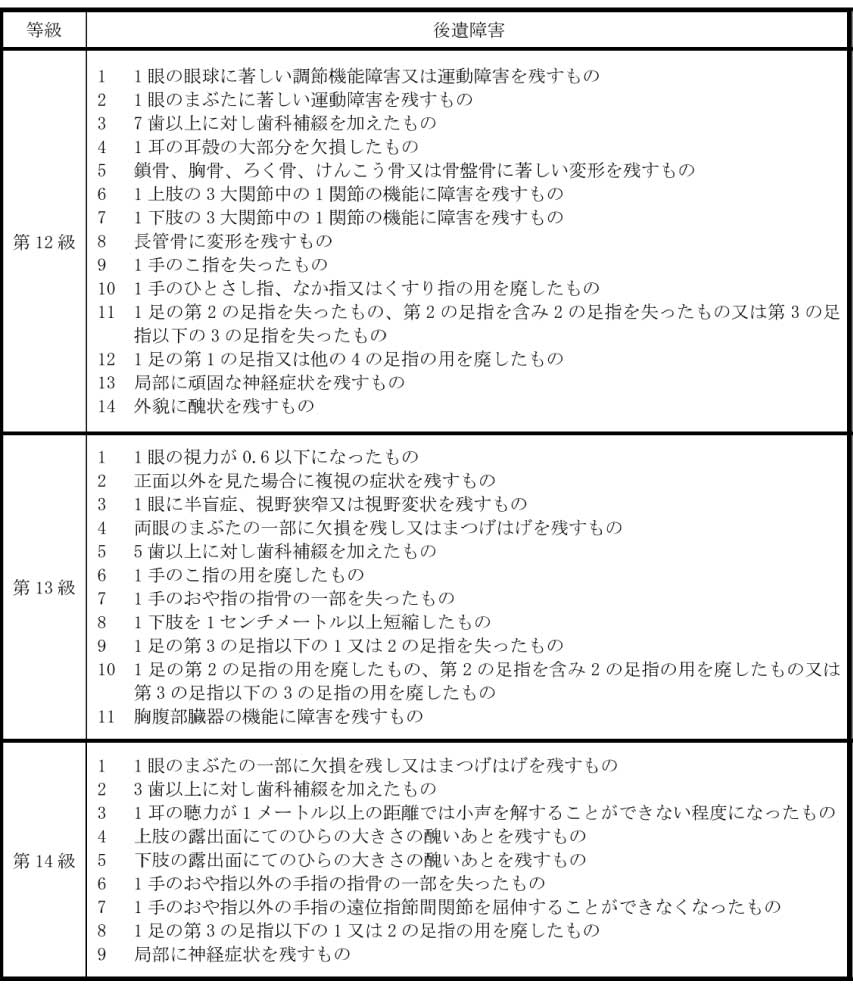 後遺障害等級12級〜14級