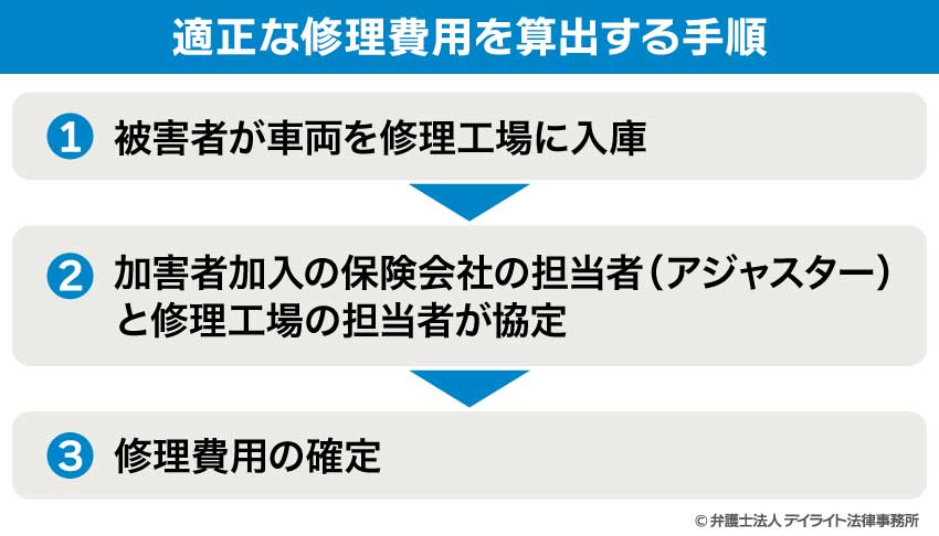 適正な修理費用を算出する手順