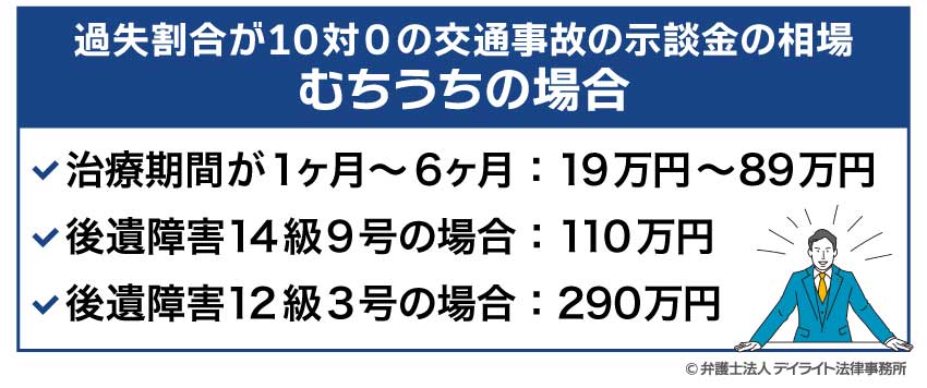 過失割合が10対0の交通事故の示談金の相場