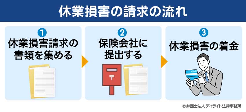 休業損害の請求の流れ