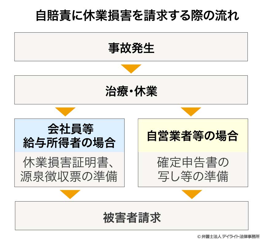 自賠責に休業損害を請求する際の流れ