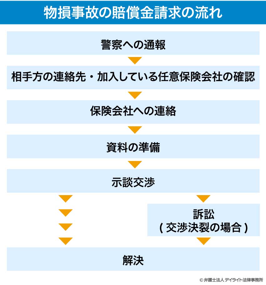 物損事故の賠償金請求の流れ