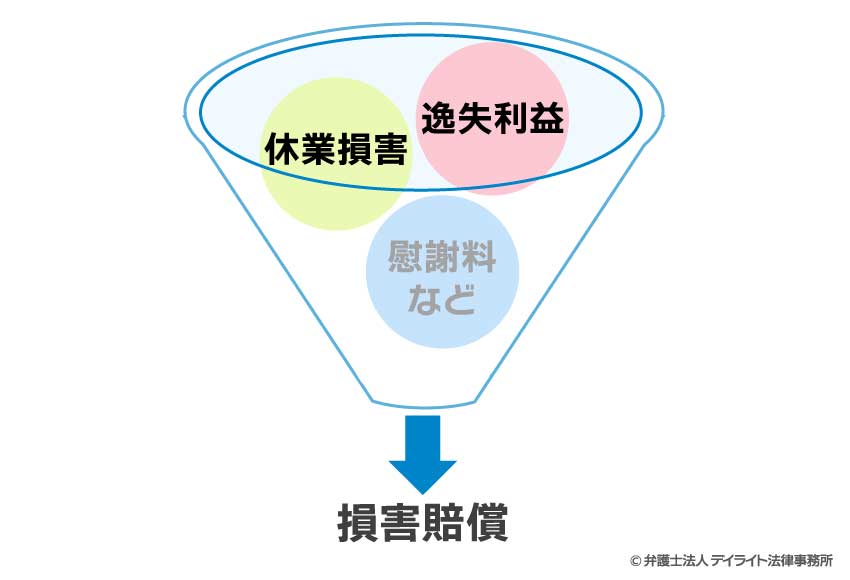 賠償金と慰謝料の関係