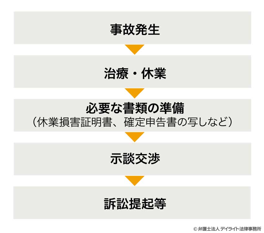 加害者側の保険会社に請求する場合の流れ