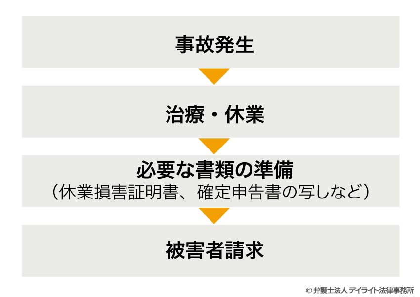 自賠責に被害者請求をする場合の流れ