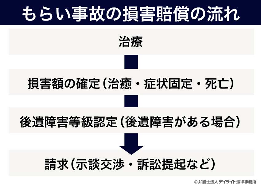 もらい事故の損害賠償の流れ