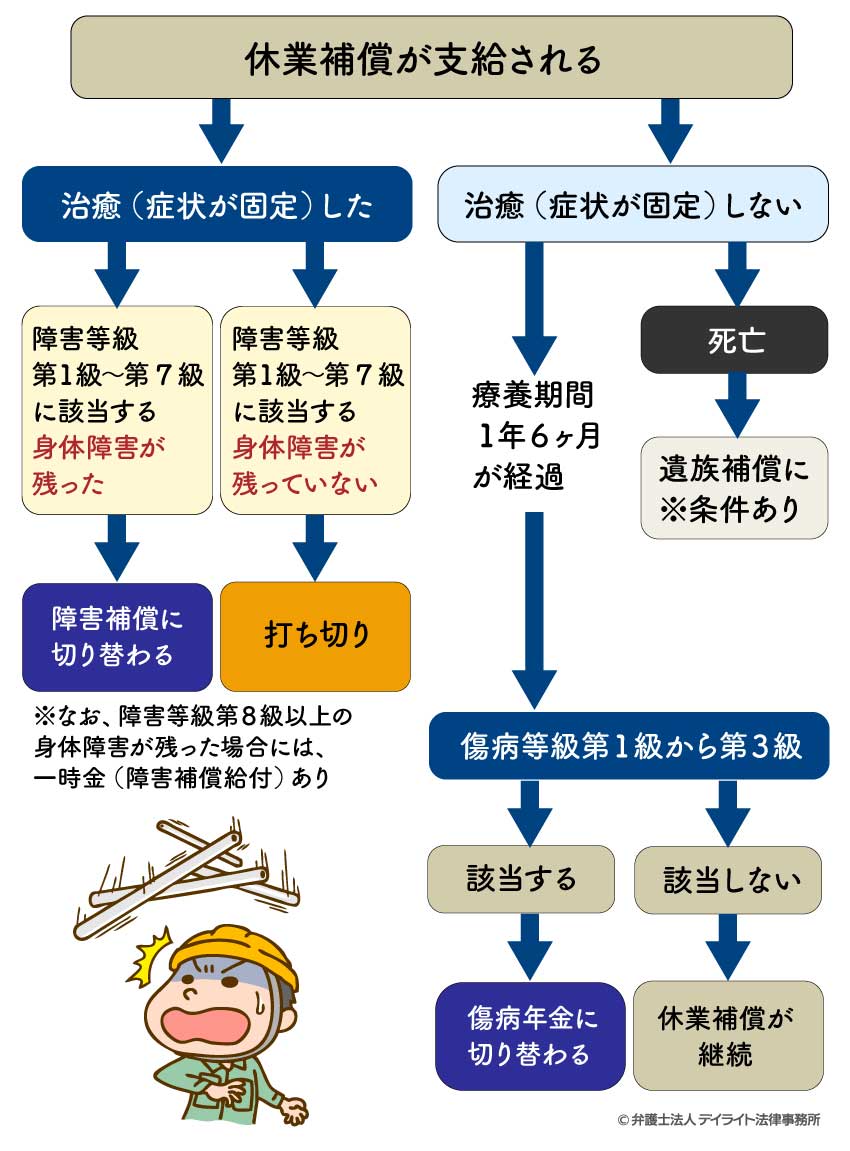 休業補償はいつまでもらえる？