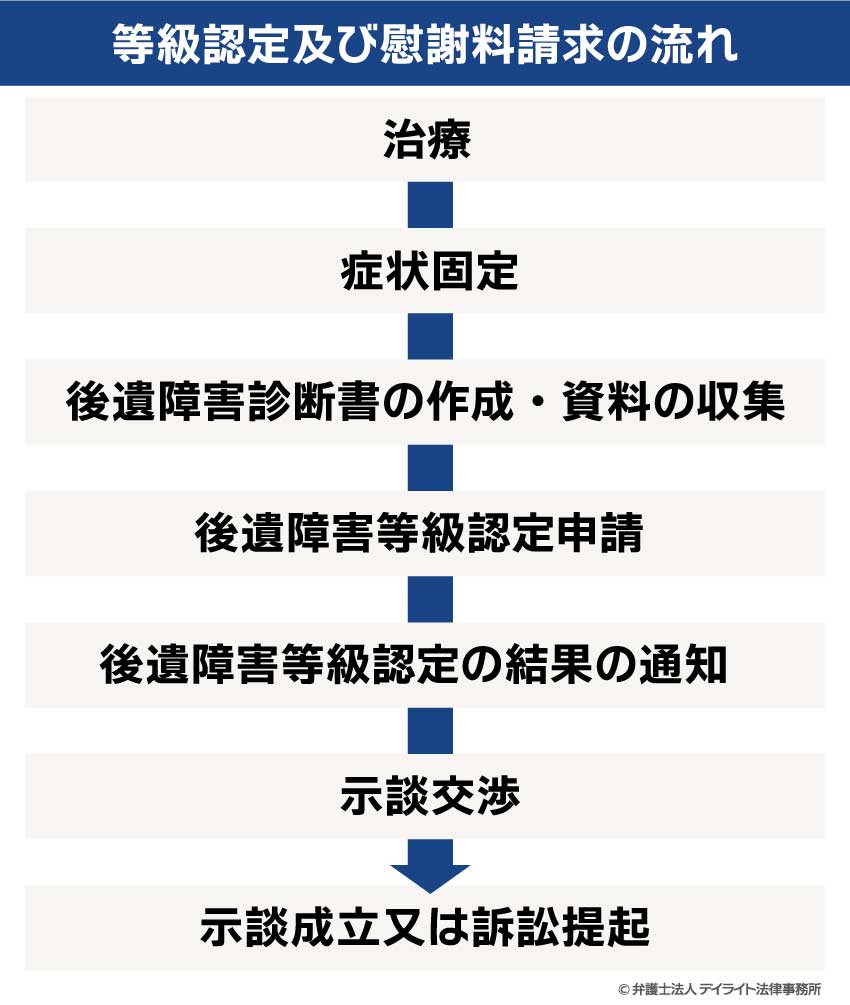 等級認定及び慰謝料請求の流れ