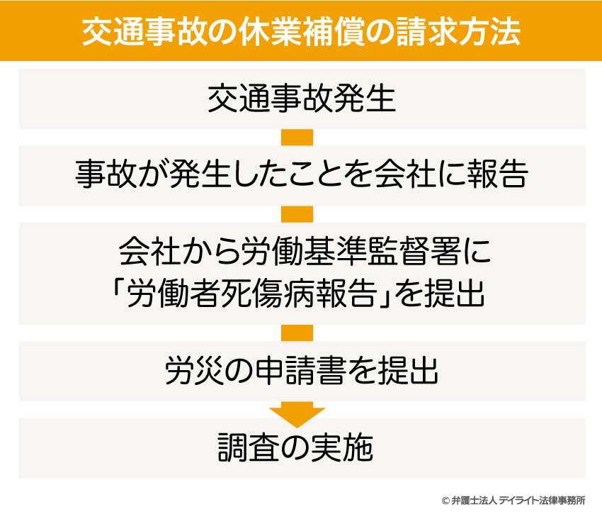 交通事故の休業補償の請求方法