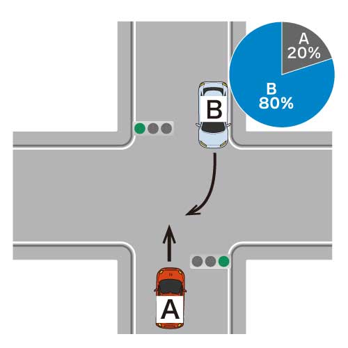 右折時に双方青信号だった場合