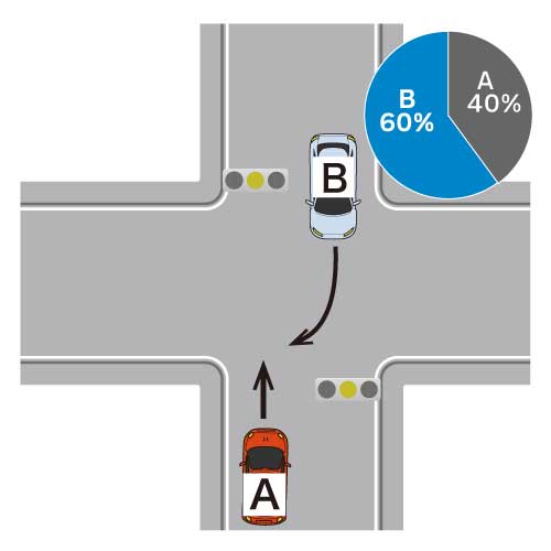直進車も右折車もともに黄信号で進入した場合