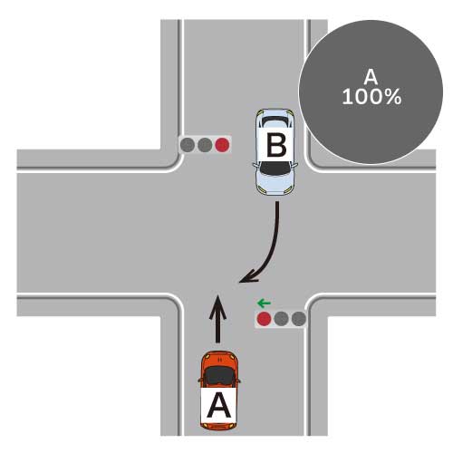 直進車が赤信号で進入し、右折車が青色矢印信号で右折した場合