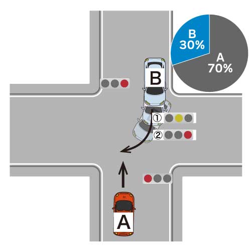 直進車が赤信号で進入し、右折車が黄信号で進入、赤信号で右折した場合