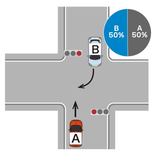 直進車、右折車ともに赤信号で進入した場合