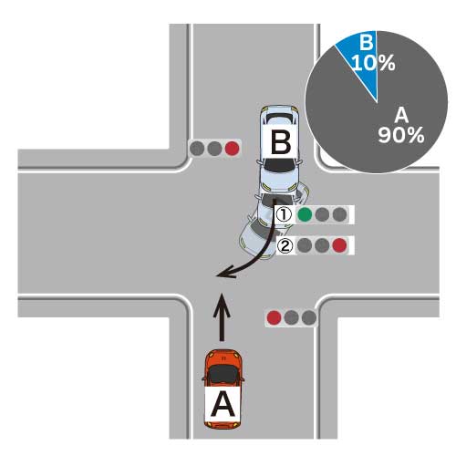 直進車が赤信号で進入し、右折車が青信号で進入、赤信号で右折した場合