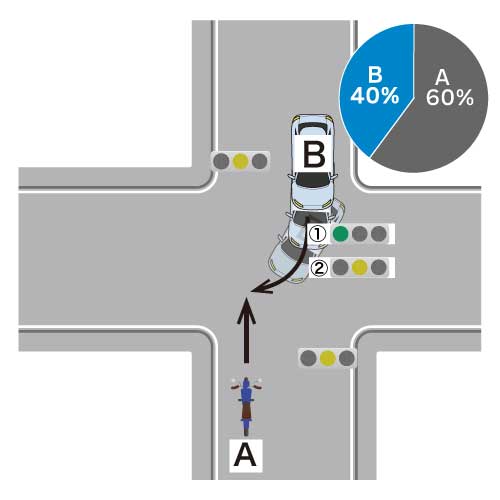 直進車（バイク）は黄信号で進入した一方、右折車（自動車）は青信号で進入し、黄信号で右折した場合