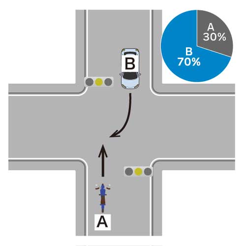 直進車（バイク）も右折車（自動車）もともに黄信号で進入した場合