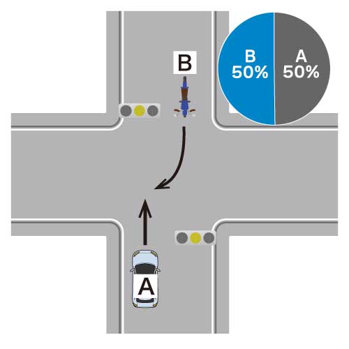 直進車（自動車）も右折車（バイク）もともに黄信号で進入した場合は