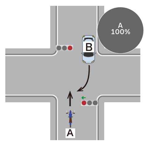 直進車（バイク）が赤信号で進入し、右折車（自動車）が青色矢印信号で右折した場合