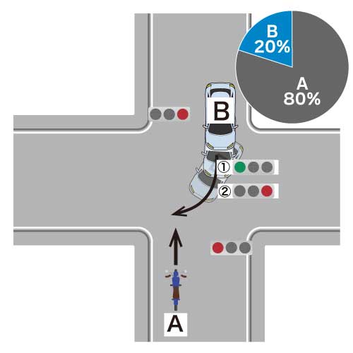 直進車（バイク）が赤信号で進入し、右折車（自動車）が青信号で進入、赤信号で右折した場合