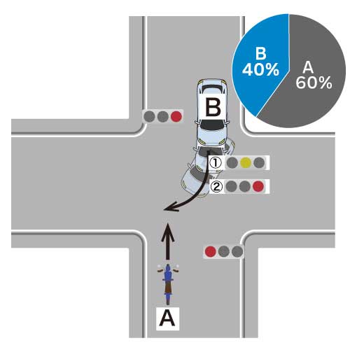 直進車（バイク）が赤色で進入し、右折車（自動車）が黄信号で進入、赤信号で右折した場合