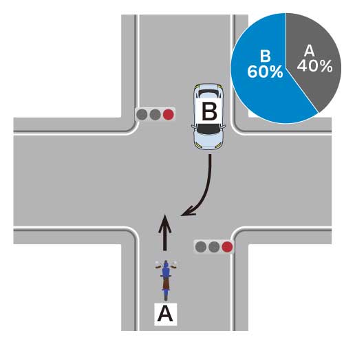 直進車（バイク）、右折車（自動車）ともに赤信号で進入した場合