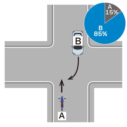バイクが直進車、自動車が右折車の場合