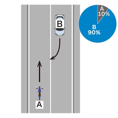 自動車が路外に出るために右折して、直進してきたバイクと事故を起こした場合