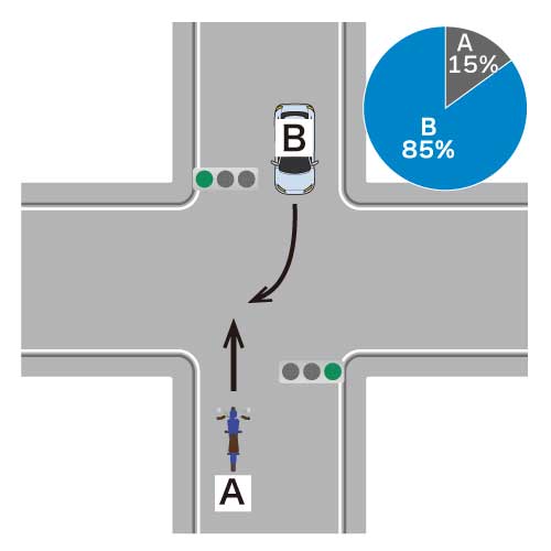 直進車（バイク）・右折車（自動車）ともに青信号で交差点に進入した場合
