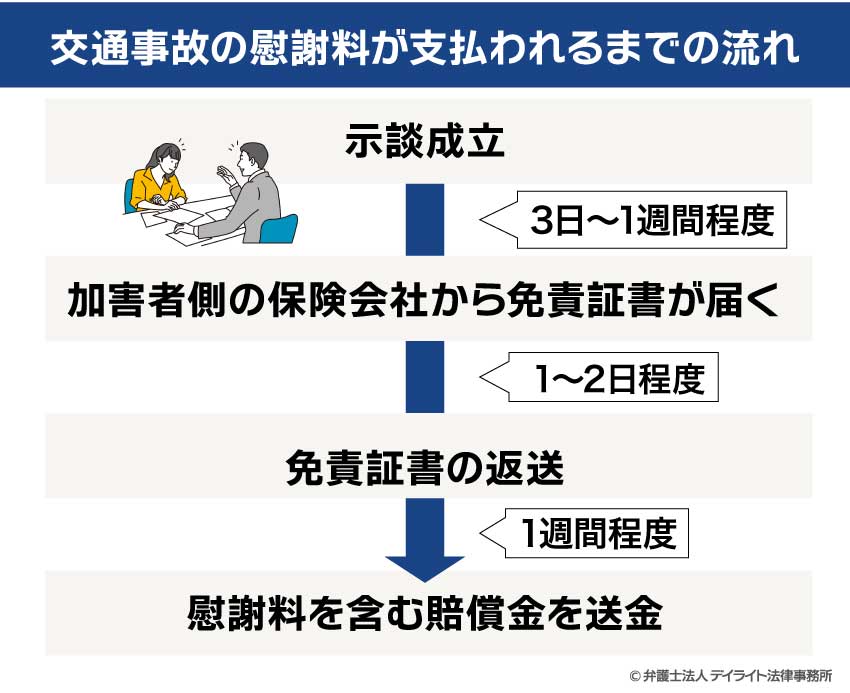 交通事故の慰謝料が支払われるまでの流れ(示談が成立した場合)